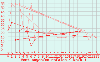 Courbe de la force du vent pour Hohe Wand / Hochkogelhaus