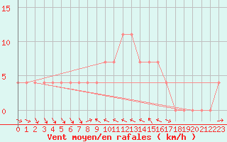 Courbe de la force du vent pour Bad Mitterndorf