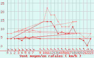 Courbe de la force du vent pour Fuengirola