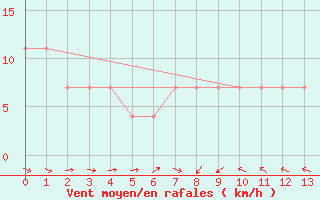 Courbe de la force du vent pour Kongsberg Brannstasjon