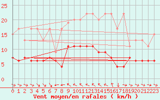 Courbe de la force du vent pour Simplon-Dorf