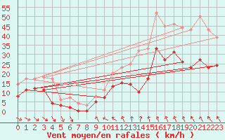 Courbe de la force du vent pour Mcon (71)