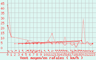 Courbe de la force du vent pour Mo I Rana / Rossvoll