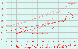 Courbe de la force du vent pour Kjeller Ap