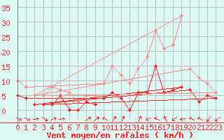 Courbe de la force du vent pour Mont-de-Marsan (40)