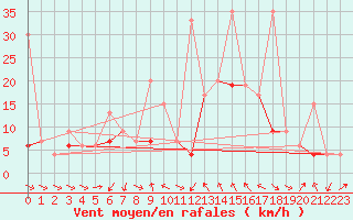 Courbe de la force du vent pour Kars