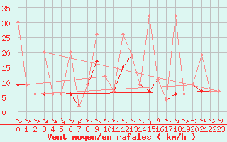 Courbe de la force du vent pour Simplon-Dorf
