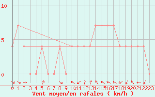 Courbe de la force du vent pour Villach