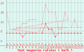 Courbe de la force du vent pour Les Marecottes