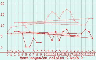 Courbe de la force du vent pour Roanne (42)