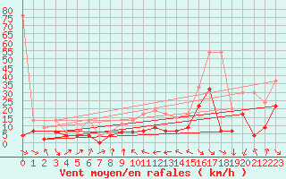 Courbe de la force du vent pour Nyon-Changins (Sw)