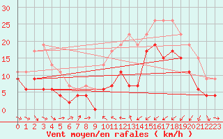 Courbe de la force du vent pour Saint-Brieuc (22)