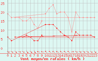 Courbe de la force du vent pour Simplon-Dorf
