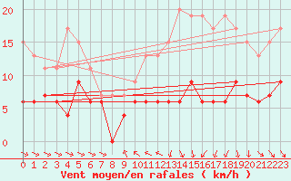Courbe de la force du vent pour Mcon (71)