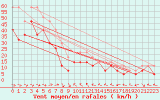 Courbe de la force du vent pour Stora Sjoefallet