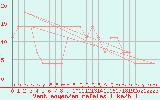 Courbe de la force du vent pour Kalwang