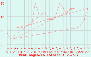 Courbe de la force du vent pour St Athan Royal Air Force Base