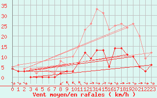 Courbe de la force du vent pour Metz (57)