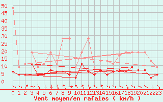 Courbe de la force du vent pour Comprovasco