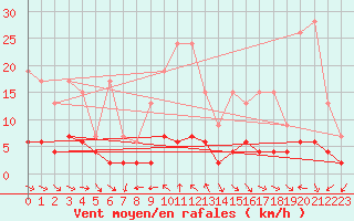 Courbe de la force du vent pour Simplon-Dorf