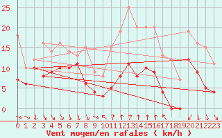 Courbe de la force du vent pour Deaux (30)