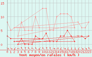 Courbe de la force du vent pour Herhet (Be)