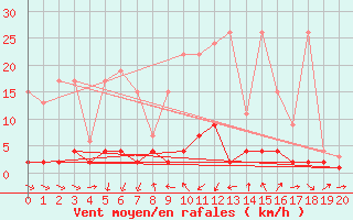 Courbe de la force du vent pour Les Marecottes
