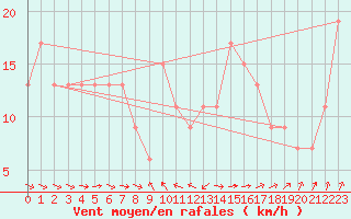 Courbe de la force du vent pour Bridlington Mrsc