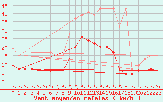 Courbe de la force du vent pour Simplon-Dorf