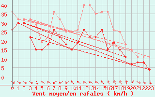 Courbe de la force du vent pour Cap Cpet (83)