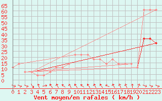 Courbe de la force du vent pour Hohe Wand / Hochkogelhaus