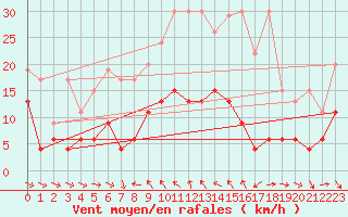 Courbe de la force du vent pour Simplon-Dorf