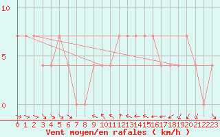 Courbe de la force du vent pour Szentgotthard / Farkasfa