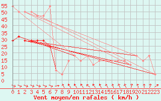 Courbe de la force du vent pour Hohe Wand / Hochkogelhaus