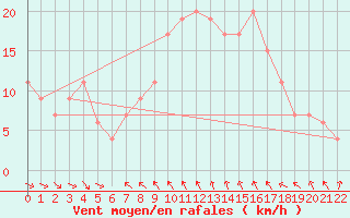 Courbe de la force du vent pour Marina Di Ginosa