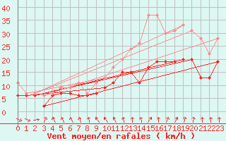 Courbe de la force du vent pour Landivisiau (29)
