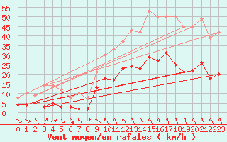 Courbe de la force du vent pour Mazet-Volamont (43)