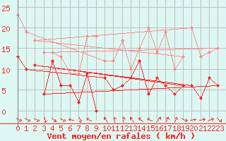 Courbe de la force du vent pour Toulon (83)
