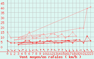 Courbe de la force du vent pour Gersau