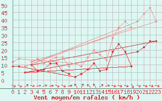 Courbe de la force du vent pour Cap Pertusato (2A)