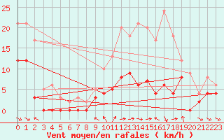 Courbe de la force du vent pour Metz (57)