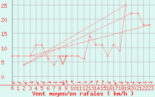 Courbe de la force du vent pour Beja