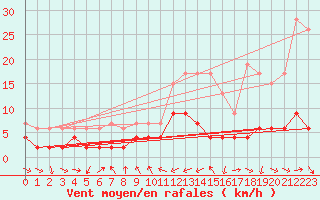 Courbe de la force du vent pour Disentis