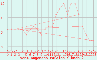 Courbe de la force du vent pour Murcia