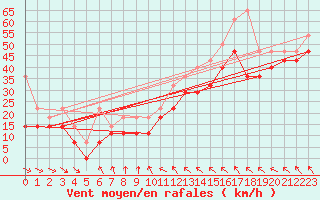 Courbe de la force du vent pour Fichtelberg