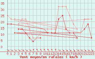 Courbe de la force du vent pour Axstal