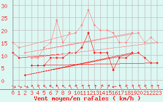Courbe de la force du vent pour Pointe de Chassiron (17)