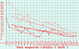 Courbe de la force du vent pour Perpignan (66)