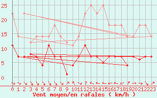 Courbe de la force du vent pour Cervera de Pisuerga