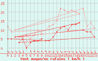Courbe de la force du vent pour Rochefort Saint-Agnant (17)